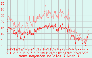 Courbe de la force du vent pour Lons-le-Saunier (39)