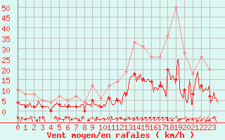 Courbe de la force du vent pour Brianon (05)