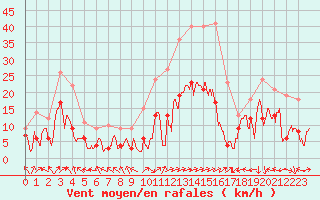 Courbe de la force du vent pour Ile Rousse (2B)