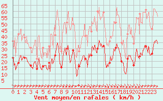 Courbe de la force du vent pour Perpignan (66)