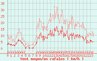 Courbe de la force du vent pour Romorantin (41)