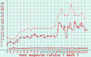 Courbe de la force du vent pour Cap Ferret (33)