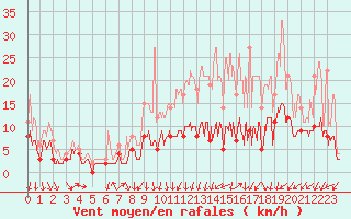 Courbe de la force du vent pour Lyon - Saint-Exupry (69)