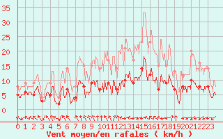 Courbe de la force du vent pour Pommerit-Jaudy (22)
