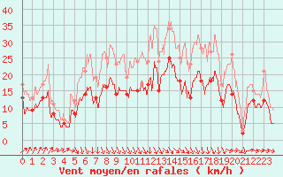 Courbe de la force du vent pour Nancy - Ochey (54)