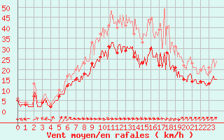 Courbe de la force du vent pour Avord (18)