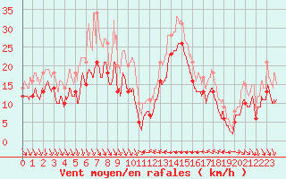 Courbe de la force du vent pour Nice (06)