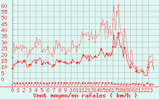 Courbe de la force du vent pour Charleville-Mzires (08)