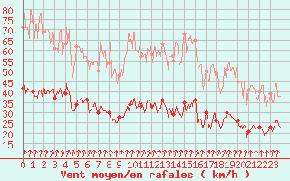 Courbe de la force du vent pour Fcamp (76)