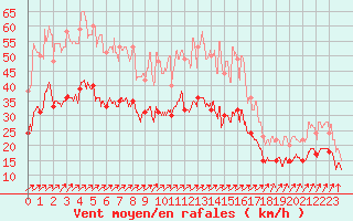 Courbe de la force du vent pour Caen (14)