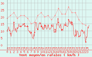 Courbe de la force du vent pour Ble / Mulhouse (68)