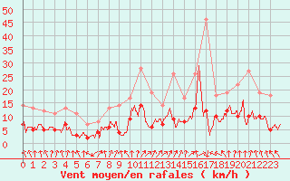 Courbe de la force du vent pour Strasbourg (67)