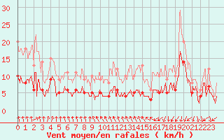 Courbe de la force du vent pour Ambrieu (01)