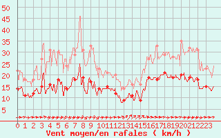 Courbe de la force du vent pour Le Talut - Belle-Ile (56)