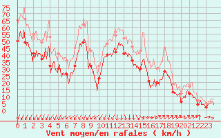 Courbe de la force du vent pour Ile Rousse (2B)