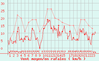 Courbe de la force du vent pour Cap Sagro (2B)