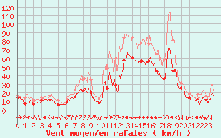 Courbe de la force du vent pour Porto-Vecchio (2A)