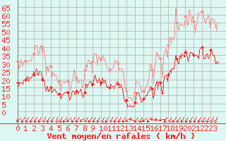 Courbe de la force du vent pour Embrun (05)