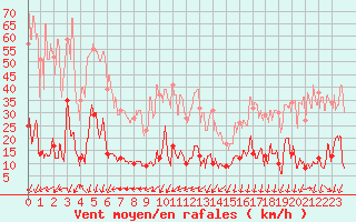 Courbe de la force du vent pour Fcamp (76)