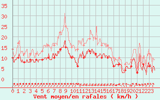 Courbe de la force du vent pour Bastia (2B)