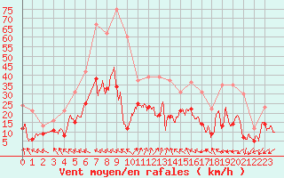 Courbe de la force du vent pour Lorient (56)