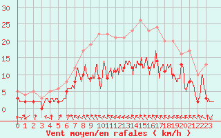 Courbe de la force du vent pour Charleville-Mzires (08)