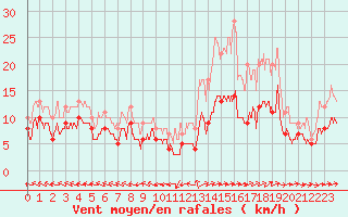 Courbe de la force du vent pour Agen (47)