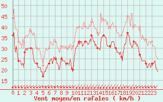 Courbe de la force du vent pour Cap Gris-Nez (62)