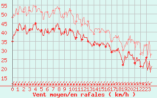 Courbe de la force du vent pour Cap Gris-Nez (62)