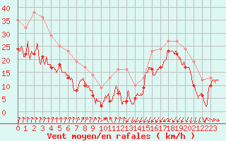 Courbe de la force du vent pour Mont-Aigoual (30)