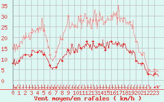 Courbe de la force du vent pour Colmar (68)