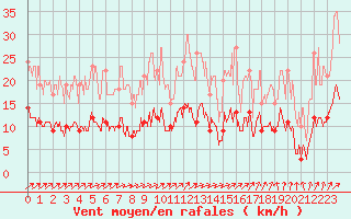 Courbe de la force du vent pour Nancy - Essey (54)