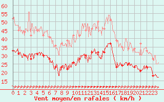 Courbe de la force du vent pour Cap Pertusato (2A)