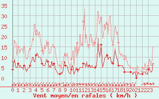 Courbe de la force du vent pour Besanon (25)