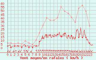 Courbe de la force du vent pour Besanon (25)