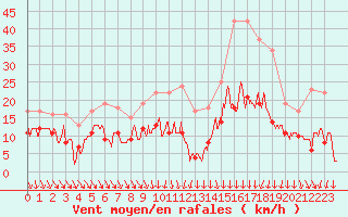 Courbe de la force du vent pour Ble / Mulhouse (68)