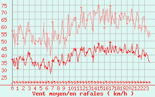 Courbe de la force du vent pour Calais / Marck (62)