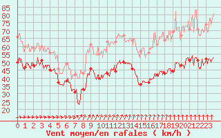 Courbe de la force du vent pour Cap Gris-Nez (62)