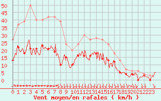 Courbe de la force du vent pour Cazaux (33)