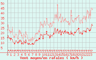 Courbe de la force du vent pour Tours (37)