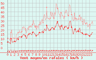 Courbe de la force du vent pour Ploudalmezeau (29)