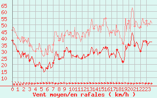 Courbe de la force du vent pour Dieppe (76)