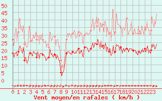 Courbe de la force du vent pour Is-en-Bassigny (52)