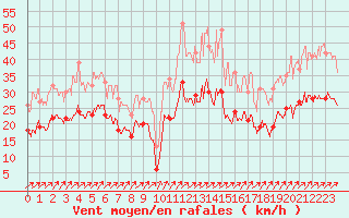 Courbe de la force du vent pour Pontoise - Cormeilles (95)