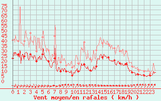 Courbe de la force du vent pour Biarritz (64)