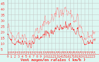 Courbe de la force du vent pour Valence (26)