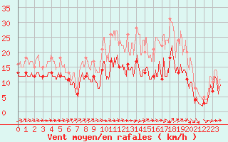 Courbe de la force du vent pour Cherbourg (50)