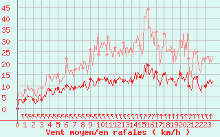 Courbe de la force du vent pour Trappes (78)