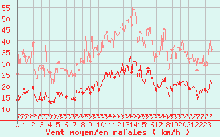 Courbe de la force du vent pour Angrie (49)