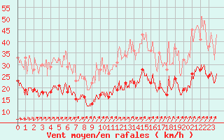 Courbe de la force du vent pour Lannion (22)